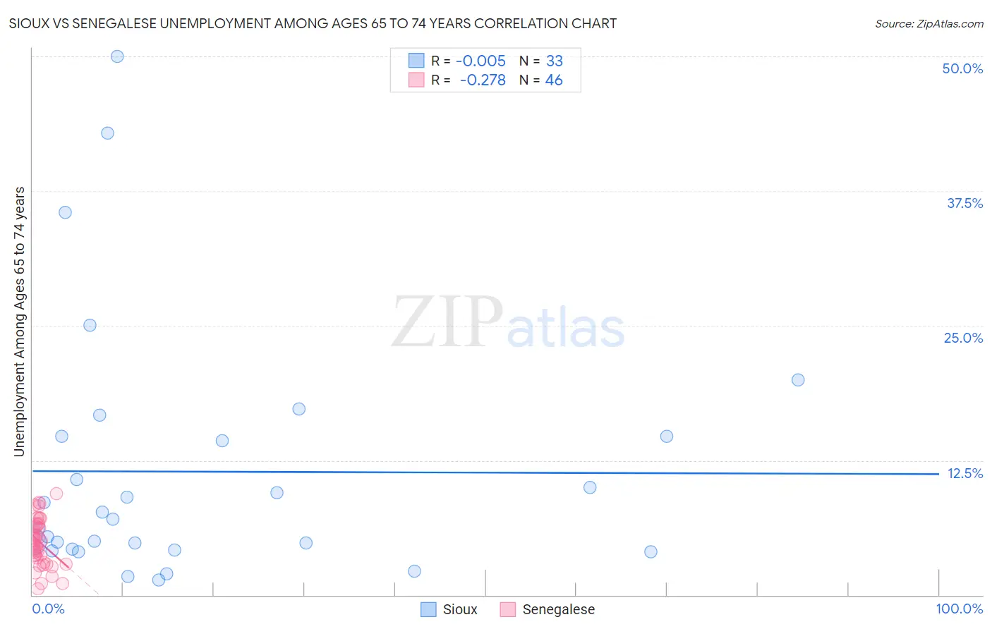 Sioux vs Senegalese Unemployment Among Ages 65 to 74 years