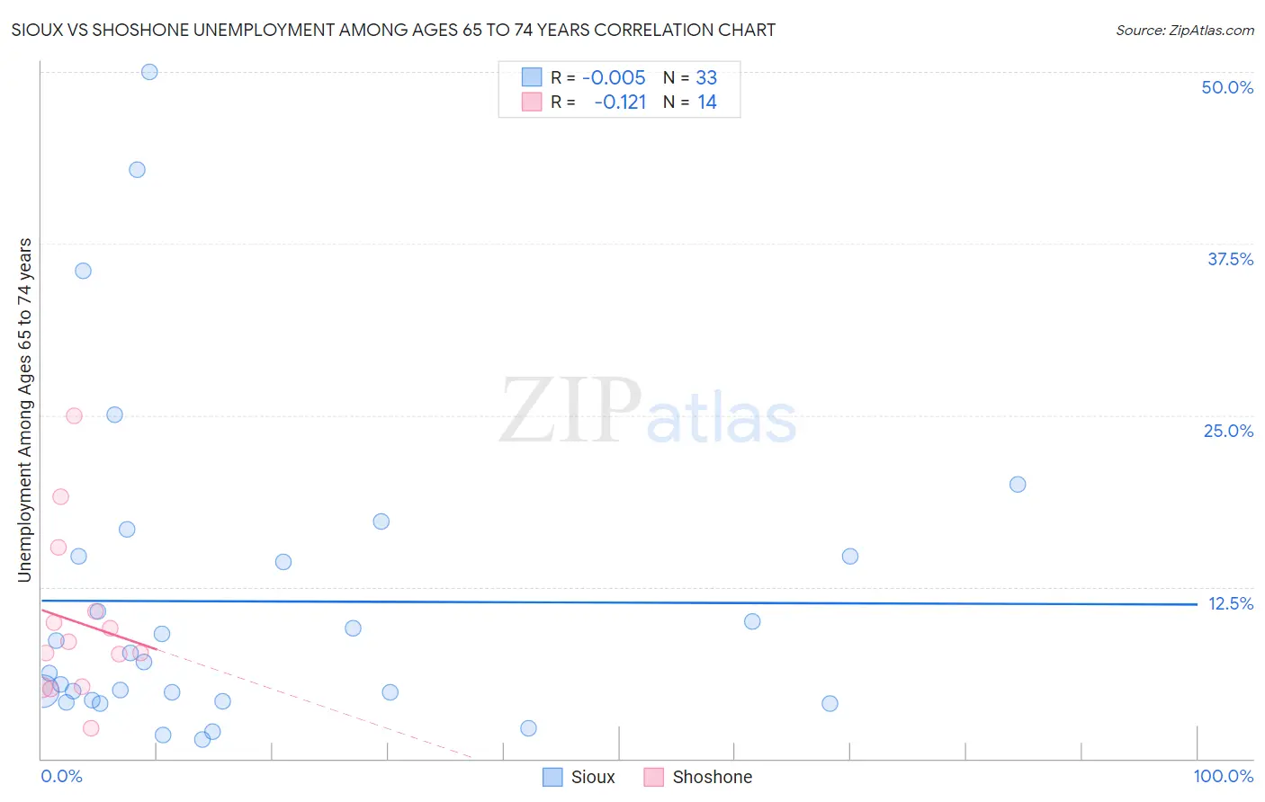 Sioux vs Shoshone Unemployment Among Ages 65 to 74 years