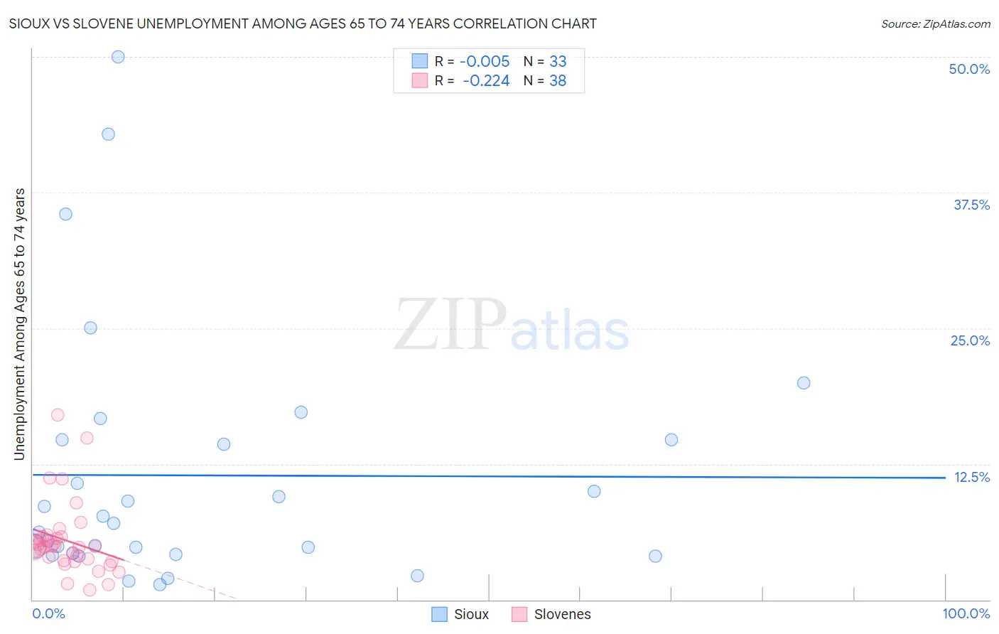 Sioux vs Slovene Unemployment Among Ages 65 to 74 years