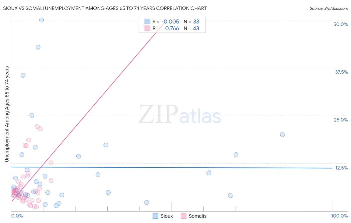 Sioux vs Somali Unemployment Among Ages 65 to 74 years