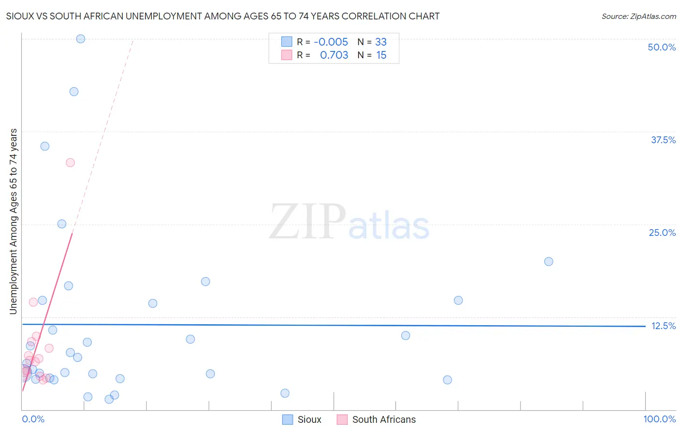 Sioux vs South African Unemployment Among Ages 65 to 74 years