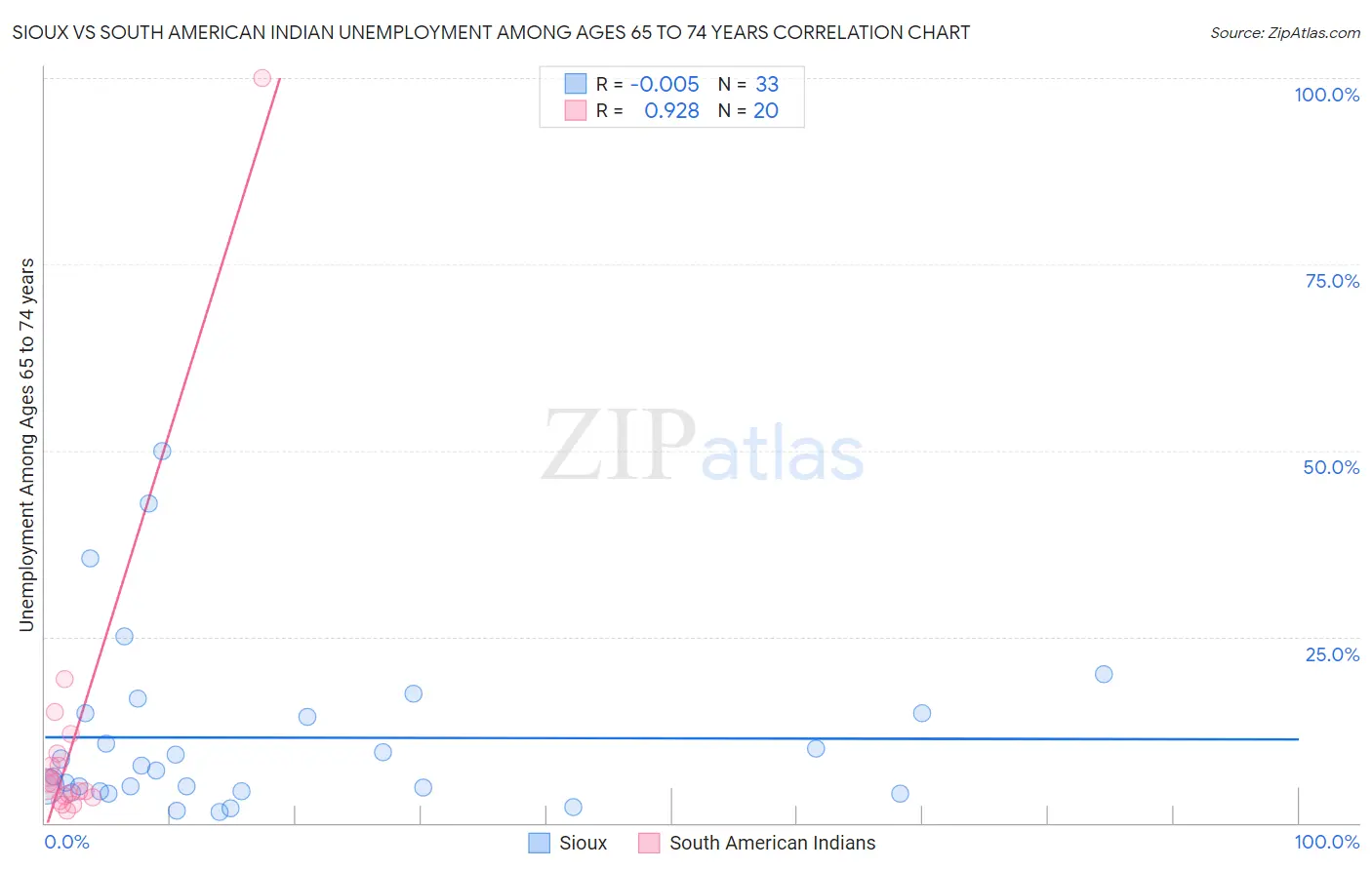 Sioux vs South American Indian Unemployment Among Ages 65 to 74 years