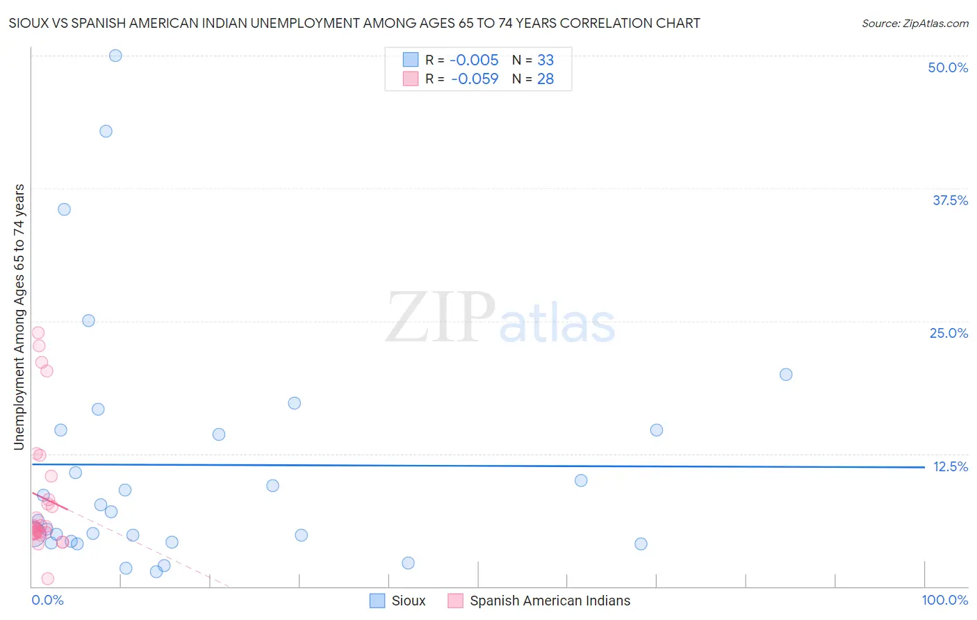 Sioux vs Spanish American Indian Unemployment Among Ages 65 to 74 years