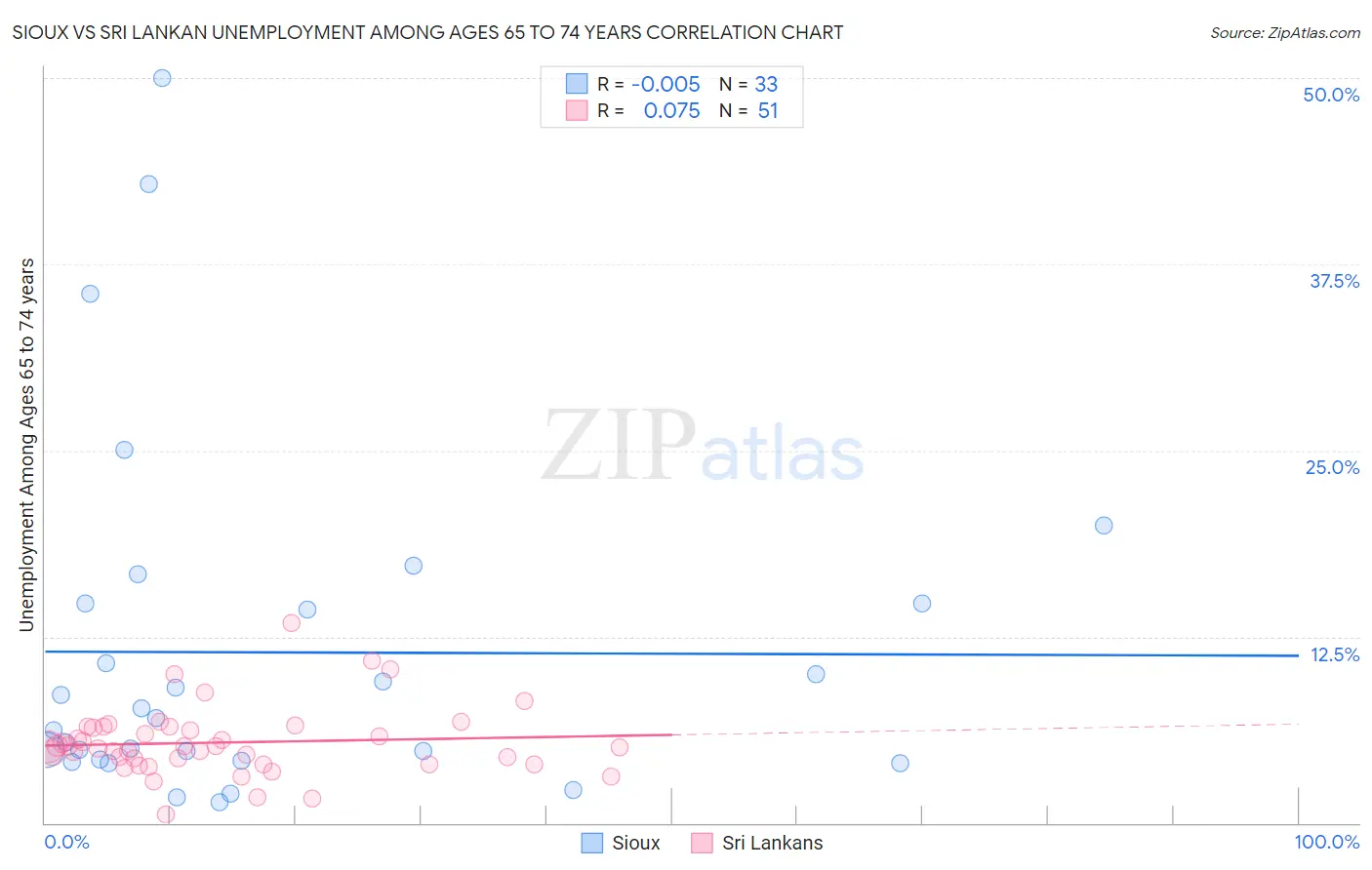 Sioux vs Sri Lankan Unemployment Among Ages 65 to 74 years