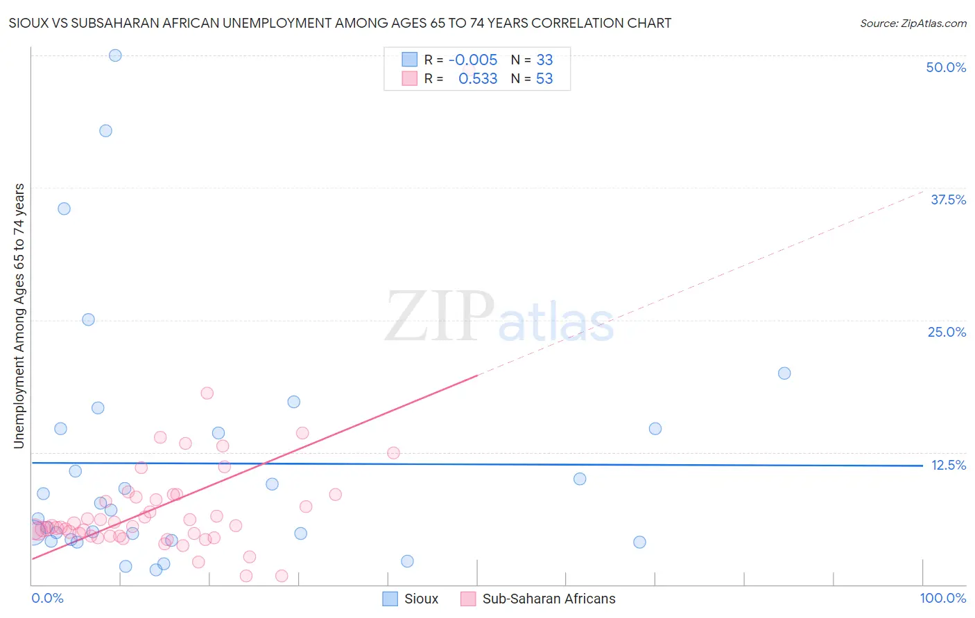 Sioux vs Subsaharan African Unemployment Among Ages 65 to 74 years