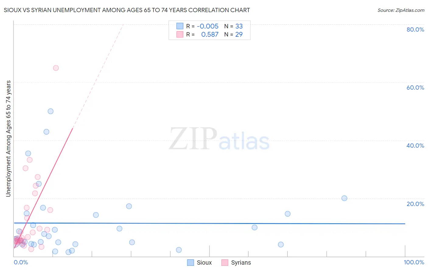 Sioux vs Syrian Unemployment Among Ages 65 to 74 years