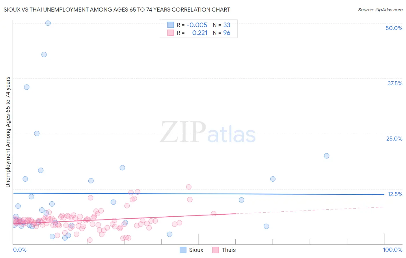 Sioux vs Thai Unemployment Among Ages 65 to 74 years