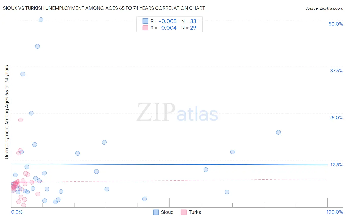 Sioux vs Turkish Unemployment Among Ages 65 to 74 years