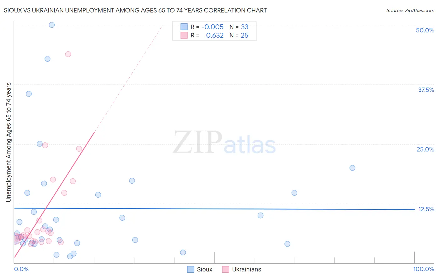 Sioux vs Ukrainian Unemployment Among Ages 65 to 74 years