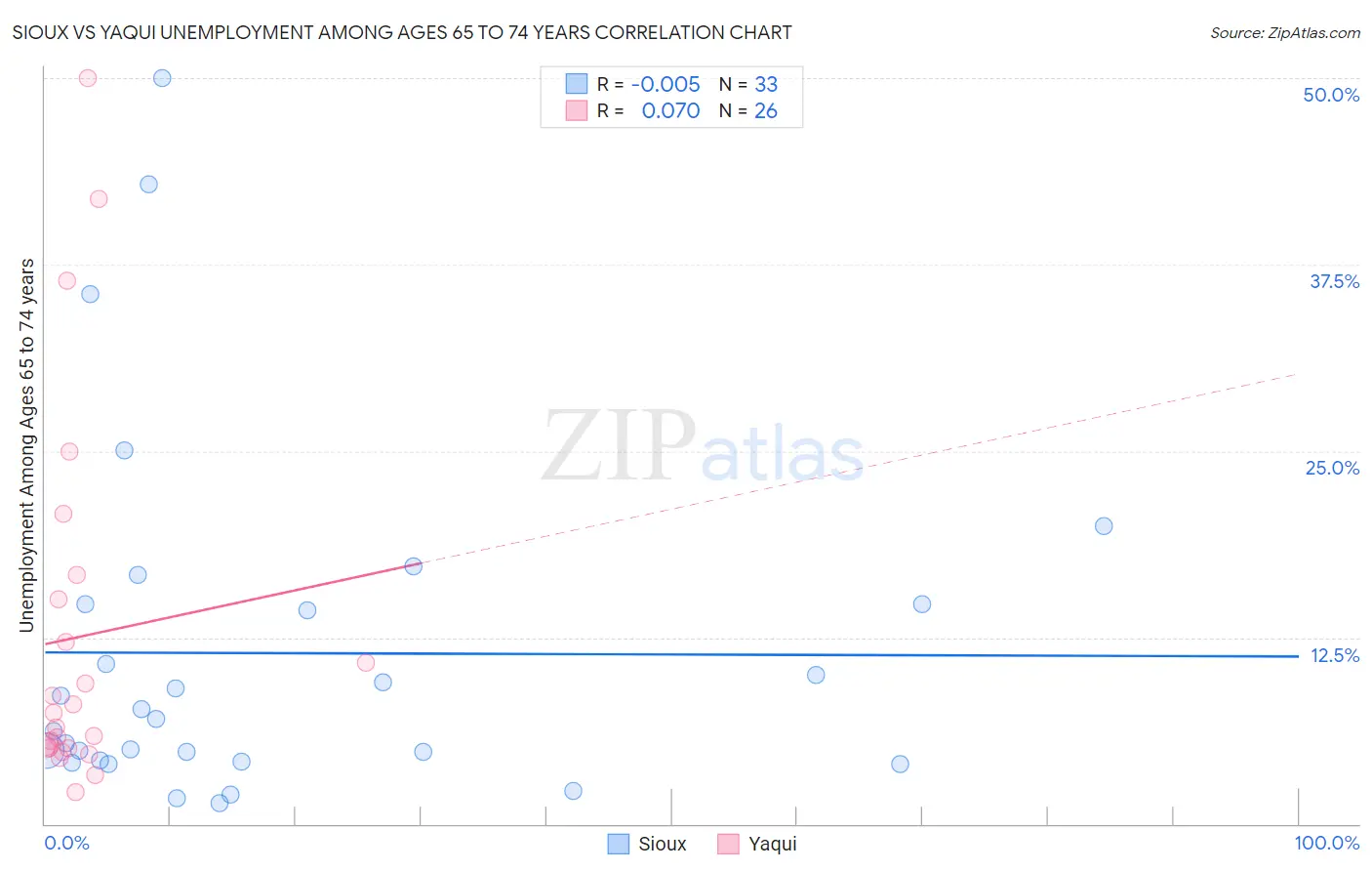 Sioux vs Yaqui Unemployment Among Ages 65 to 74 years