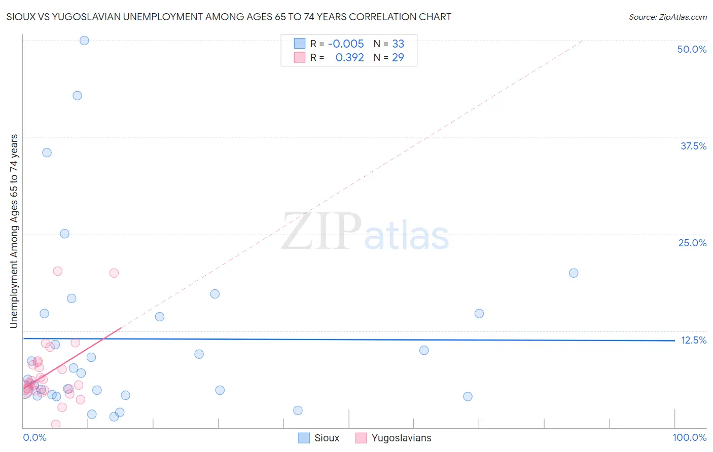 Sioux vs Yugoslavian Unemployment Among Ages 65 to 74 years