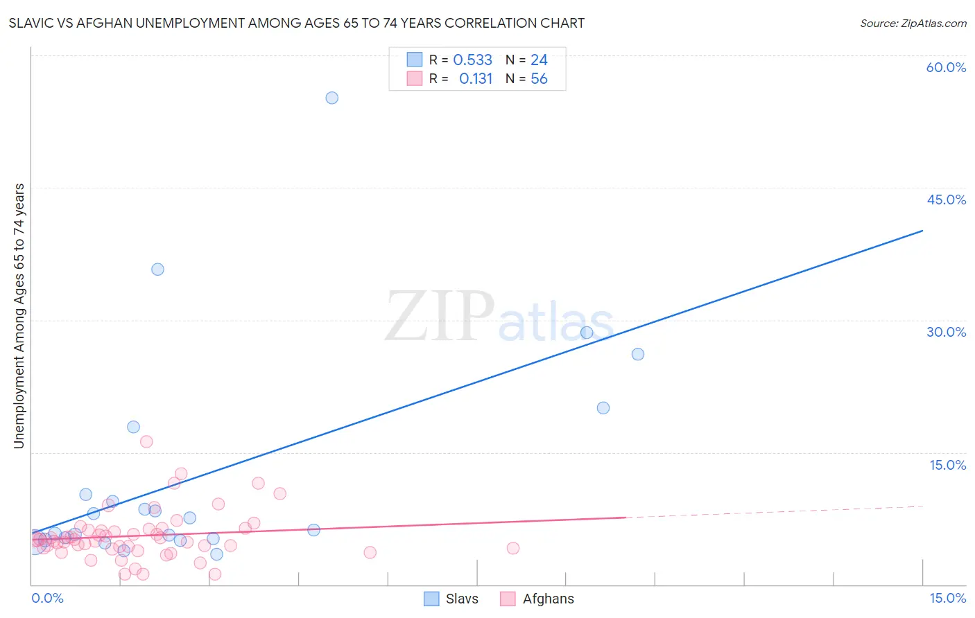 Slavic vs Afghan Unemployment Among Ages 65 to 74 years