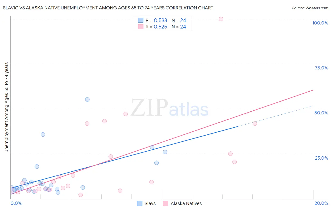 Slavic vs Alaska Native Unemployment Among Ages 65 to 74 years