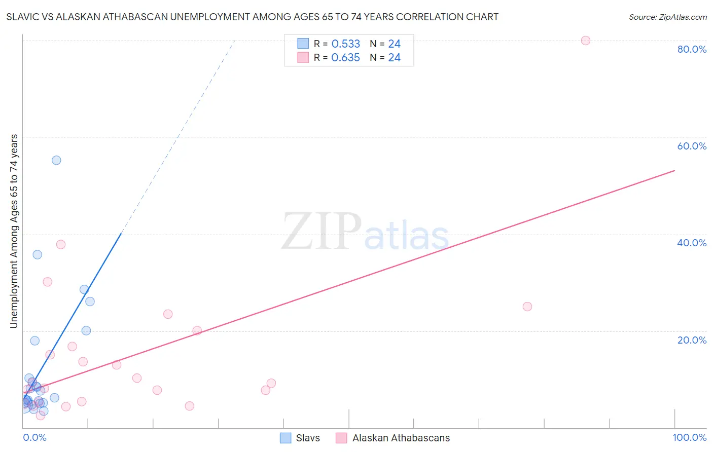 Slavic vs Alaskan Athabascan Unemployment Among Ages 65 to 74 years