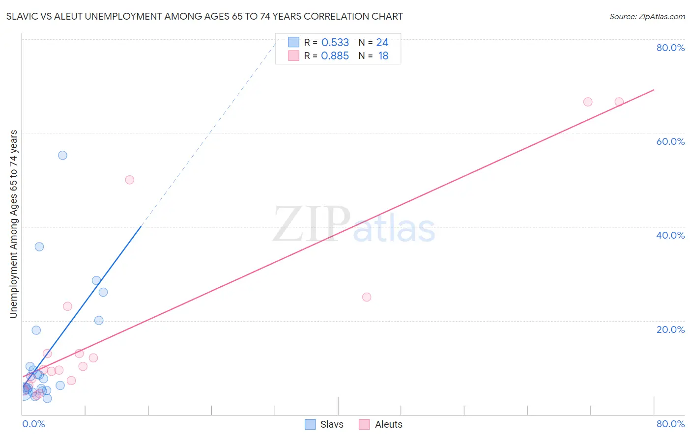 Slavic vs Aleut Unemployment Among Ages 65 to 74 years