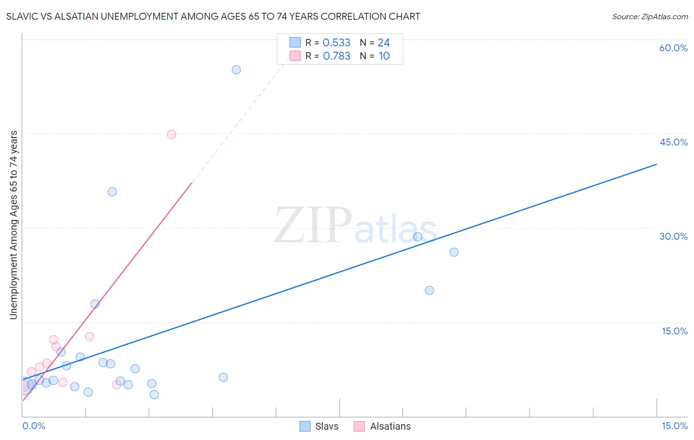Slavic vs Alsatian Unemployment Among Ages 65 to 74 years
