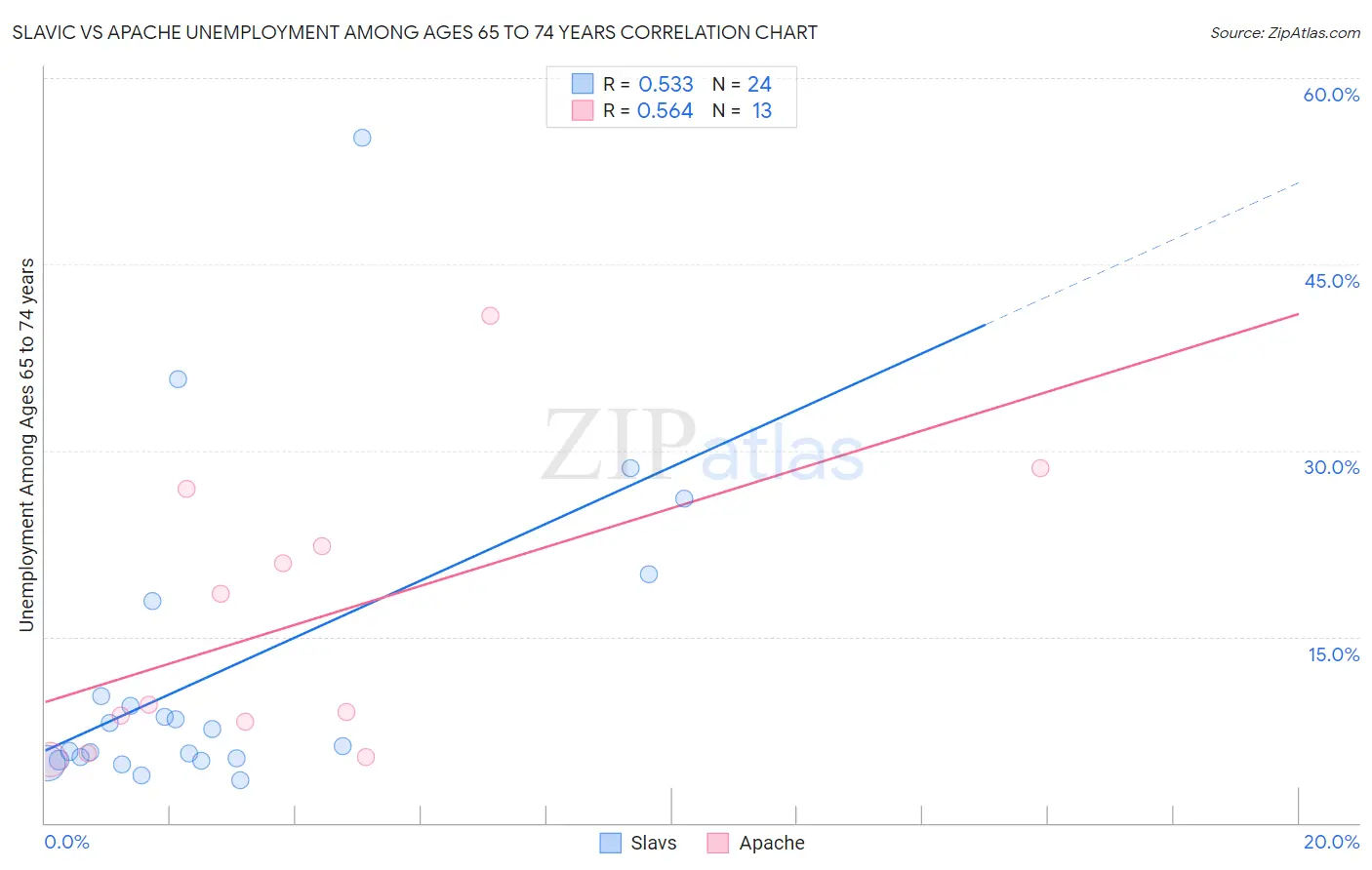 Slavic vs Apache Unemployment Among Ages 65 to 74 years
