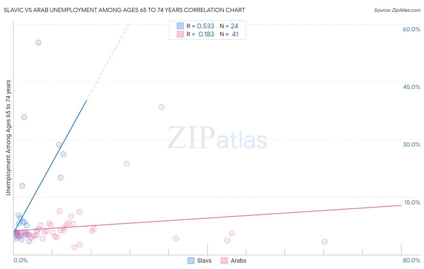 Slavic vs Arab Unemployment Among Ages 65 to 74 years