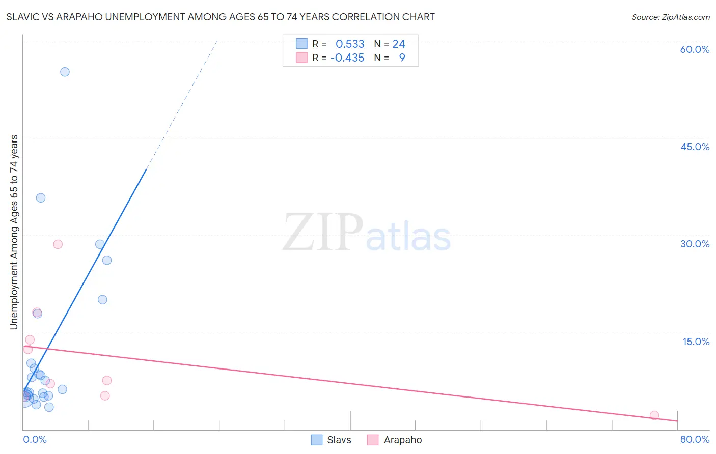 Slavic vs Arapaho Unemployment Among Ages 65 to 74 years