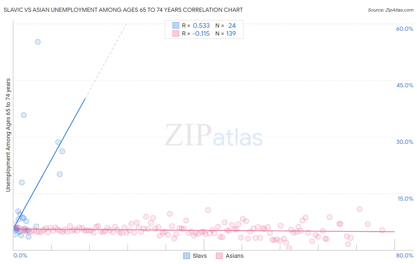Slavic vs Asian Unemployment Among Ages 65 to 74 years