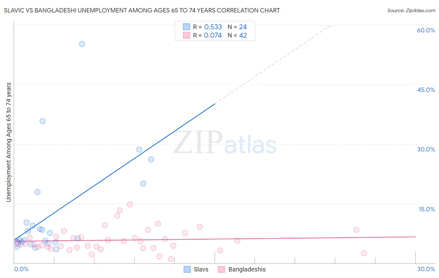 Slavic vs Bangladeshi Unemployment Among Ages 65 to 74 years