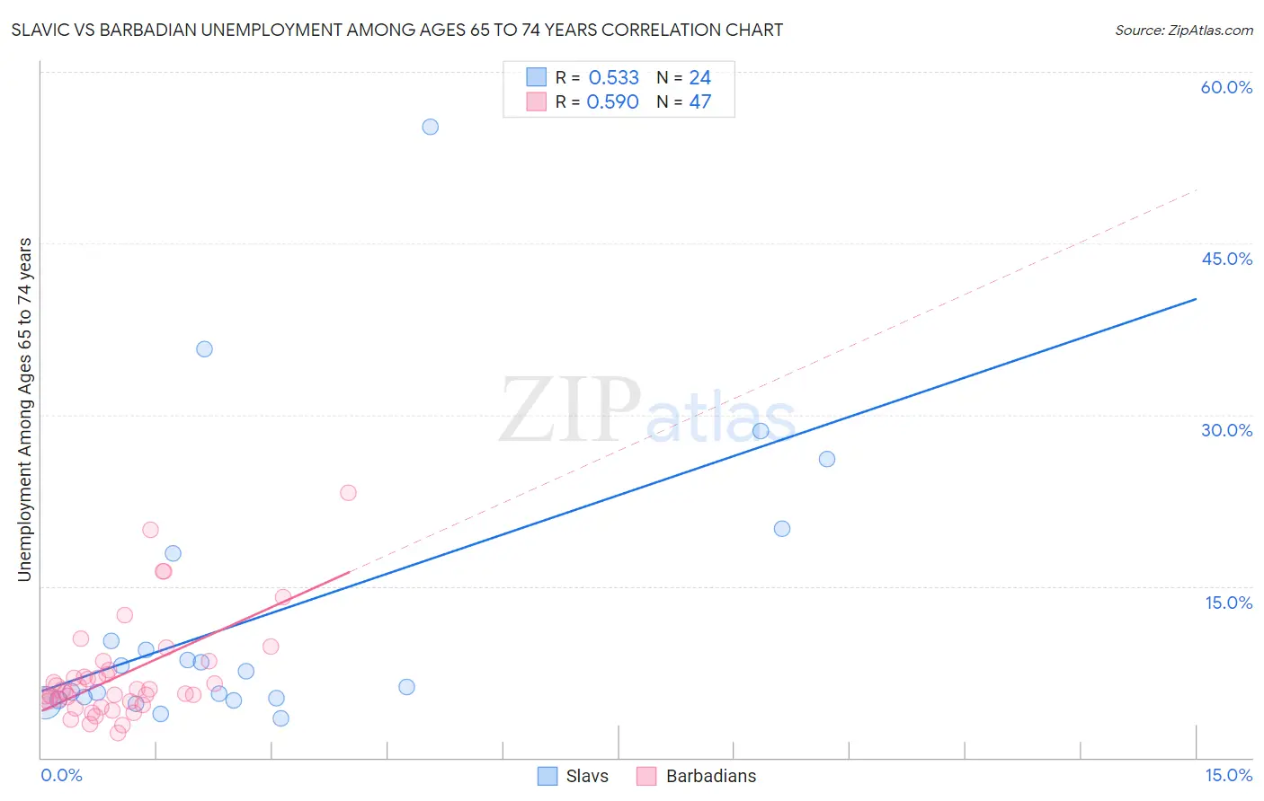 Slavic vs Barbadian Unemployment Among Ages 65 to 74 years