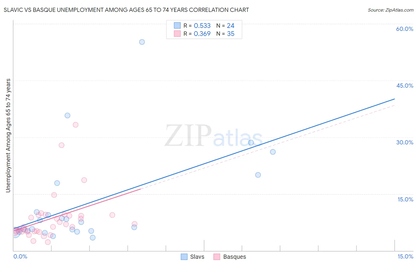 Slavic vs Basque Unemployment Among Ages 65 to 74 years