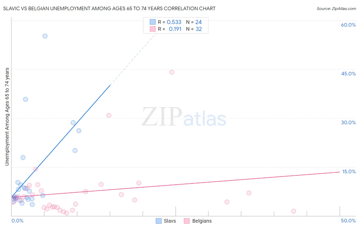 Slavic vs Belgian Unemployment Among Ages 65 to 74 years