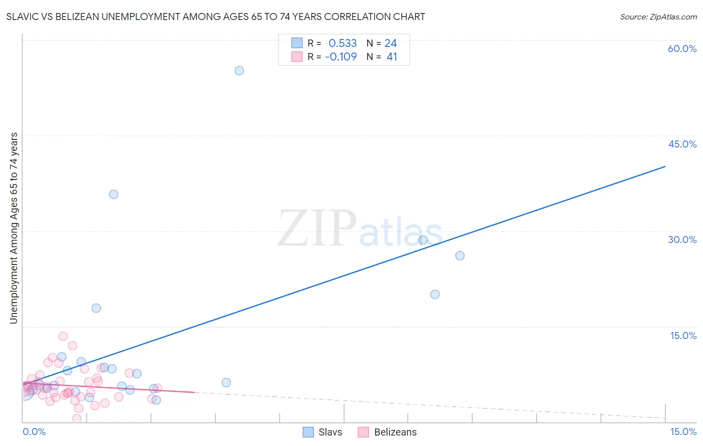 Slavic vs Belizean Unemployment Among Ages 65 to 74 years