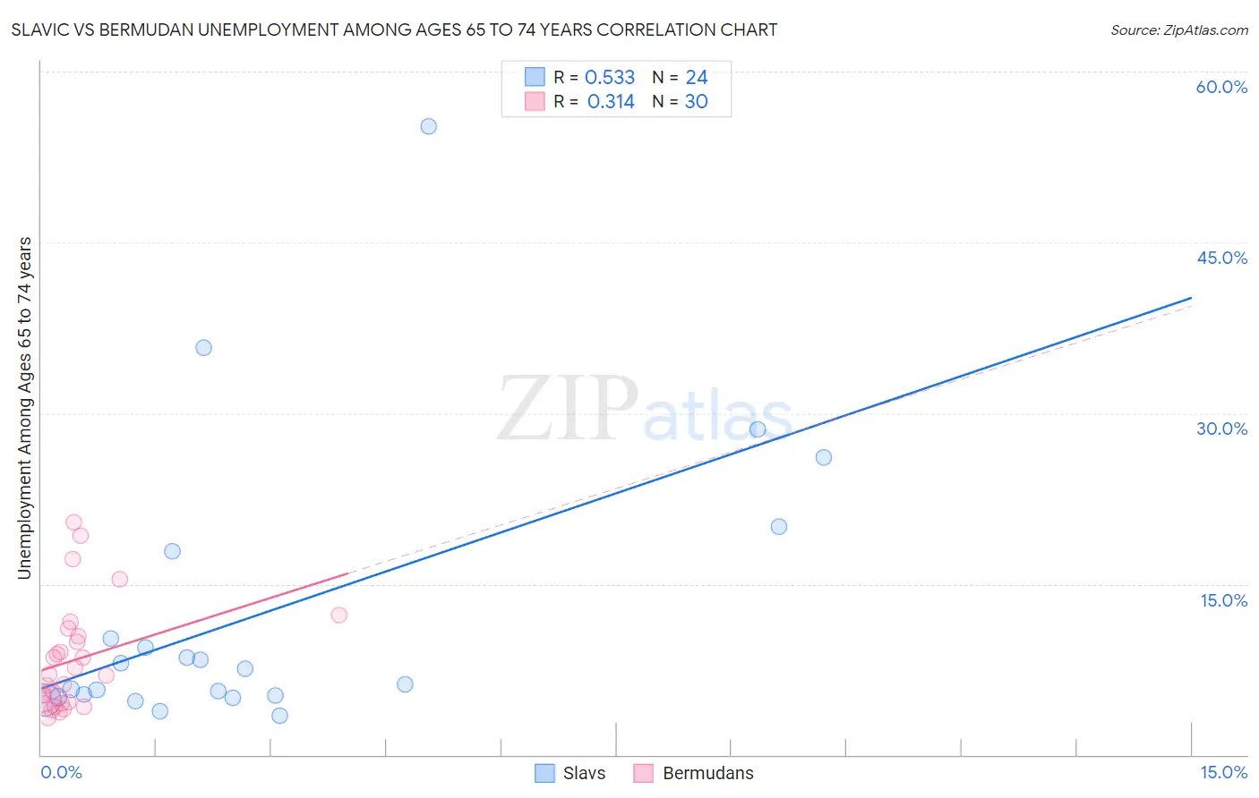 Slavic vs Bermudan Unemployment Among Ages 65 to 74 years