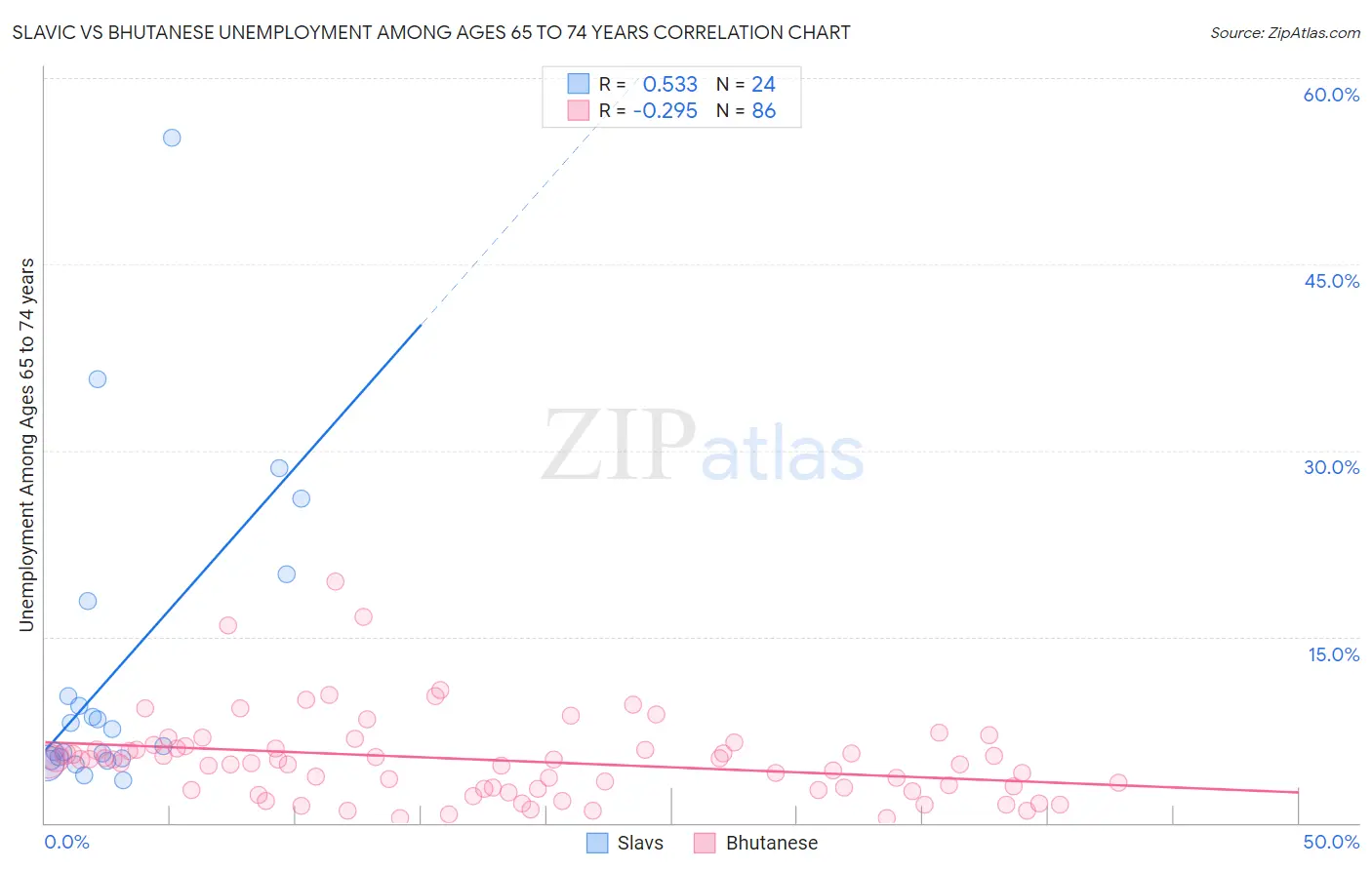 Slavic vs Bhutanese Unemployment Among Ages 65 to 74 years