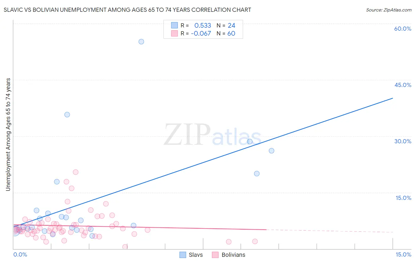 Slavic vs Bolivian Unemployment Among Ages 65 to 74 years