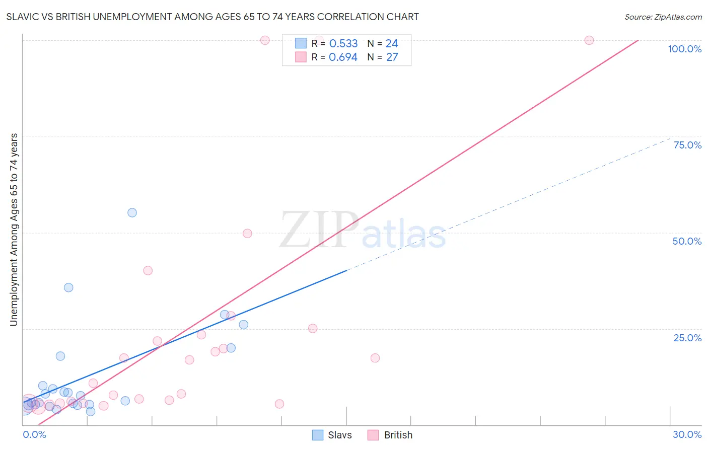 Slavic vs British Unemployment Among Ages 65 to 74 years