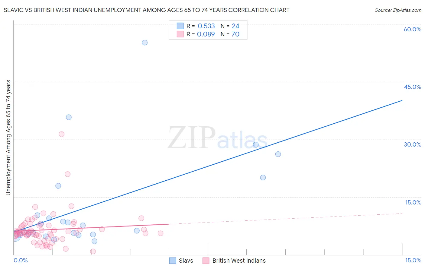 Slavic vs British West Indian Unemployment Among Ages 65 to 74 years
