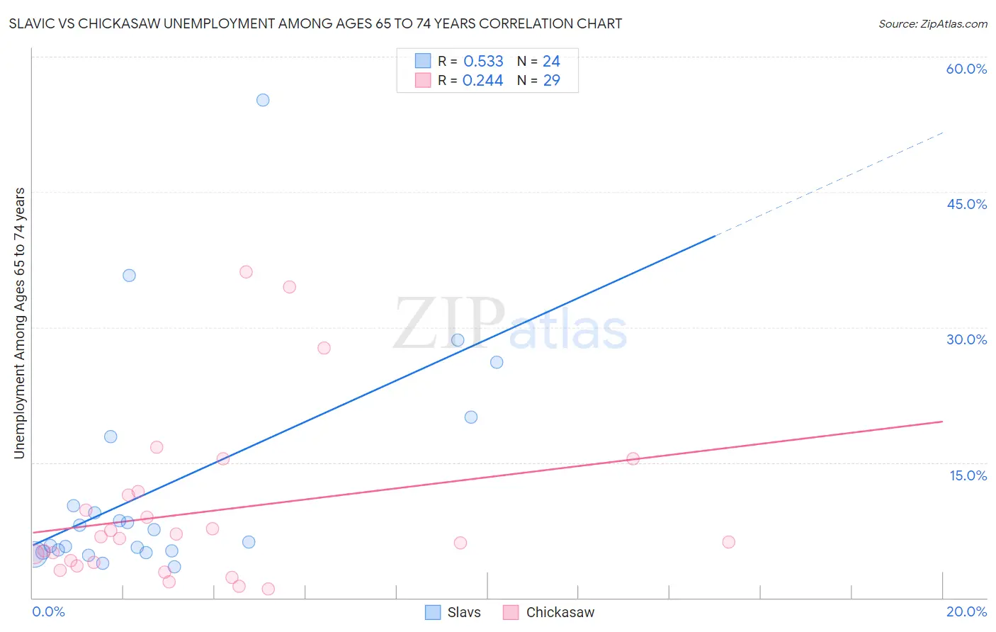 Slavic vs Chickasaw Unemployment Among Ages 65 to 74 years