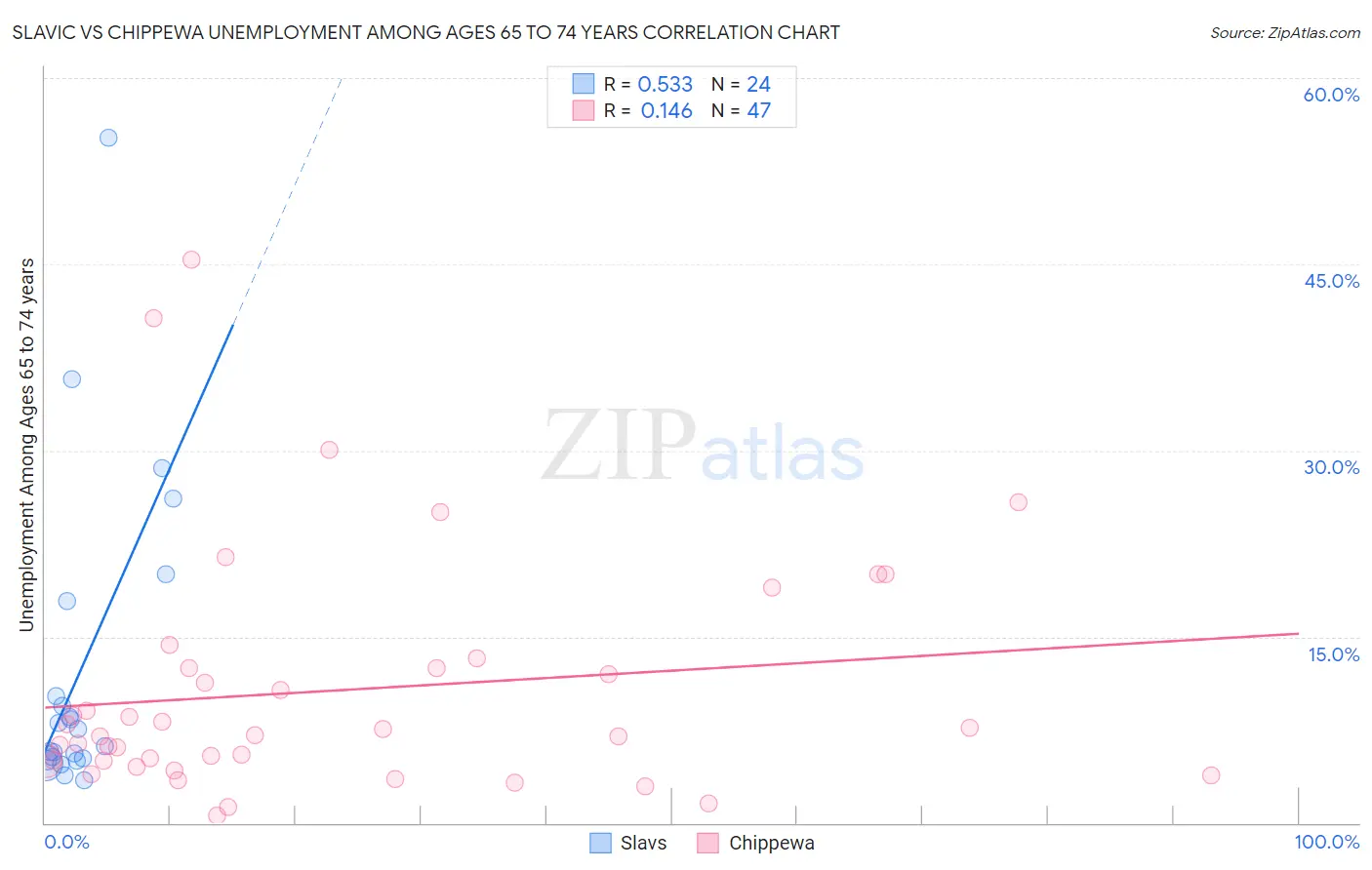 Slavic vs Chippewa Unemployment Among Ages 65 to 74 years