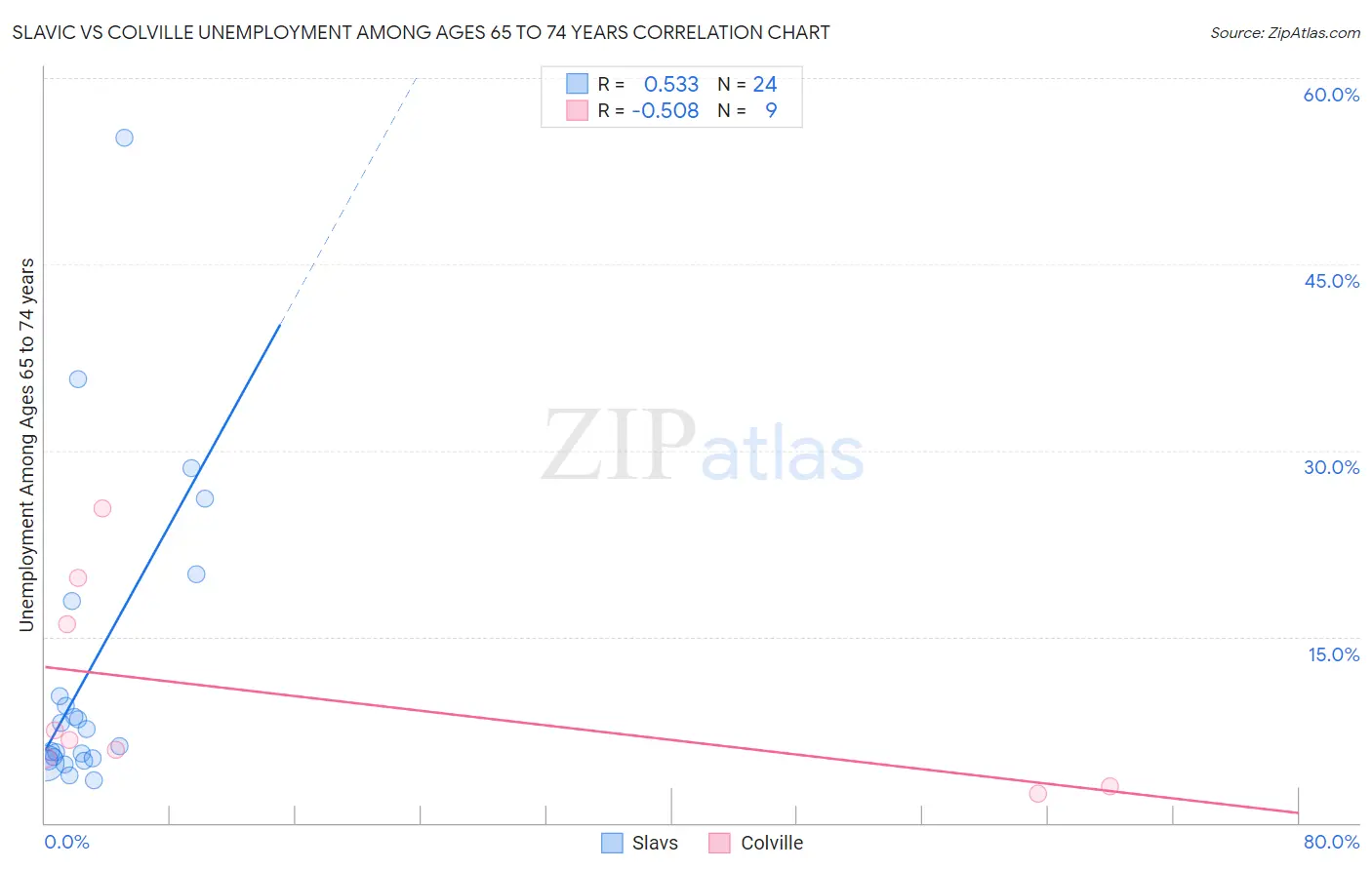 Slavic vs Colville Unemployment Among Ages 65 to 74 years