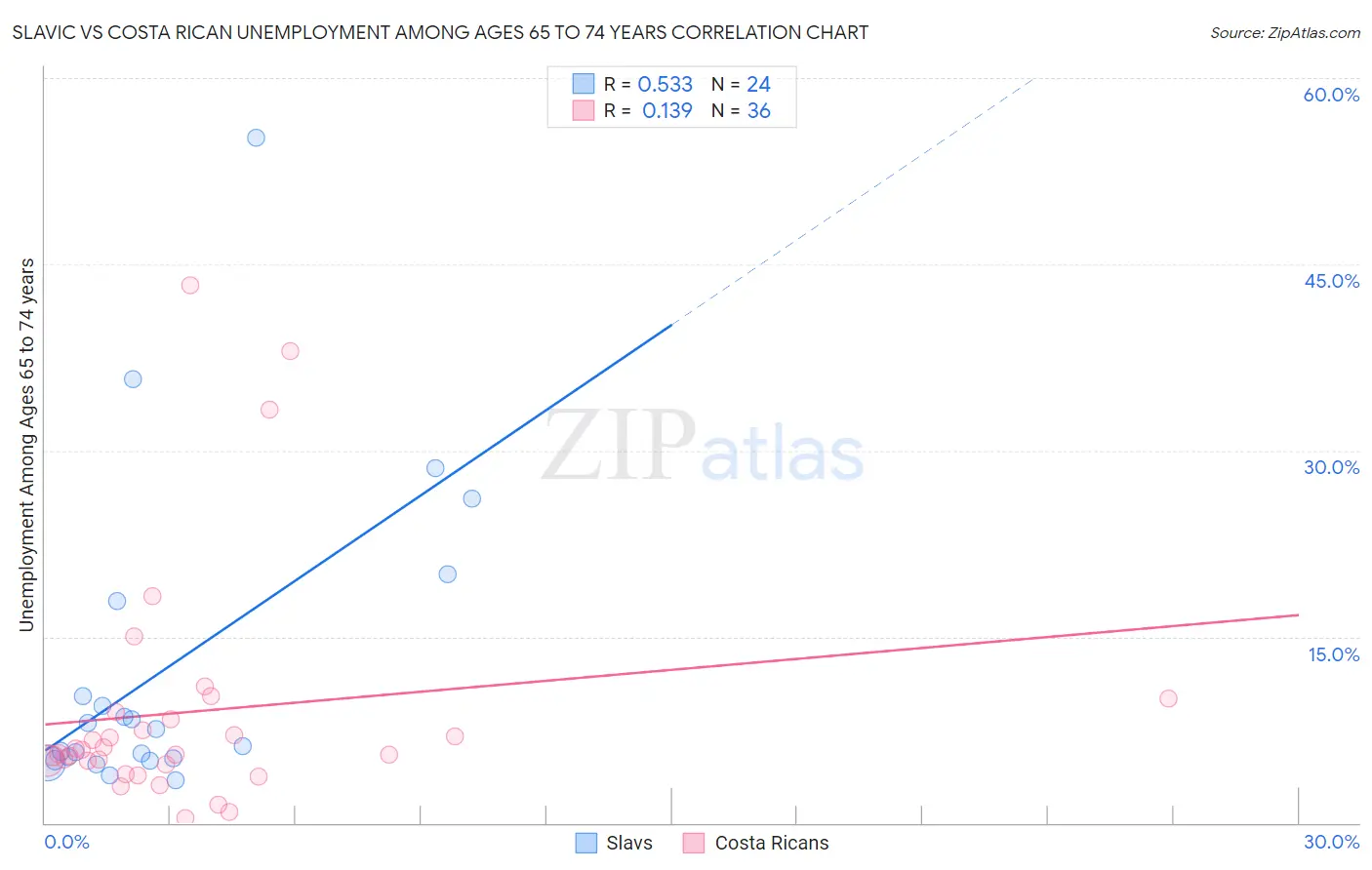 Slavic vs Costa Rican Unemployment Among Ages 65 to 74 years