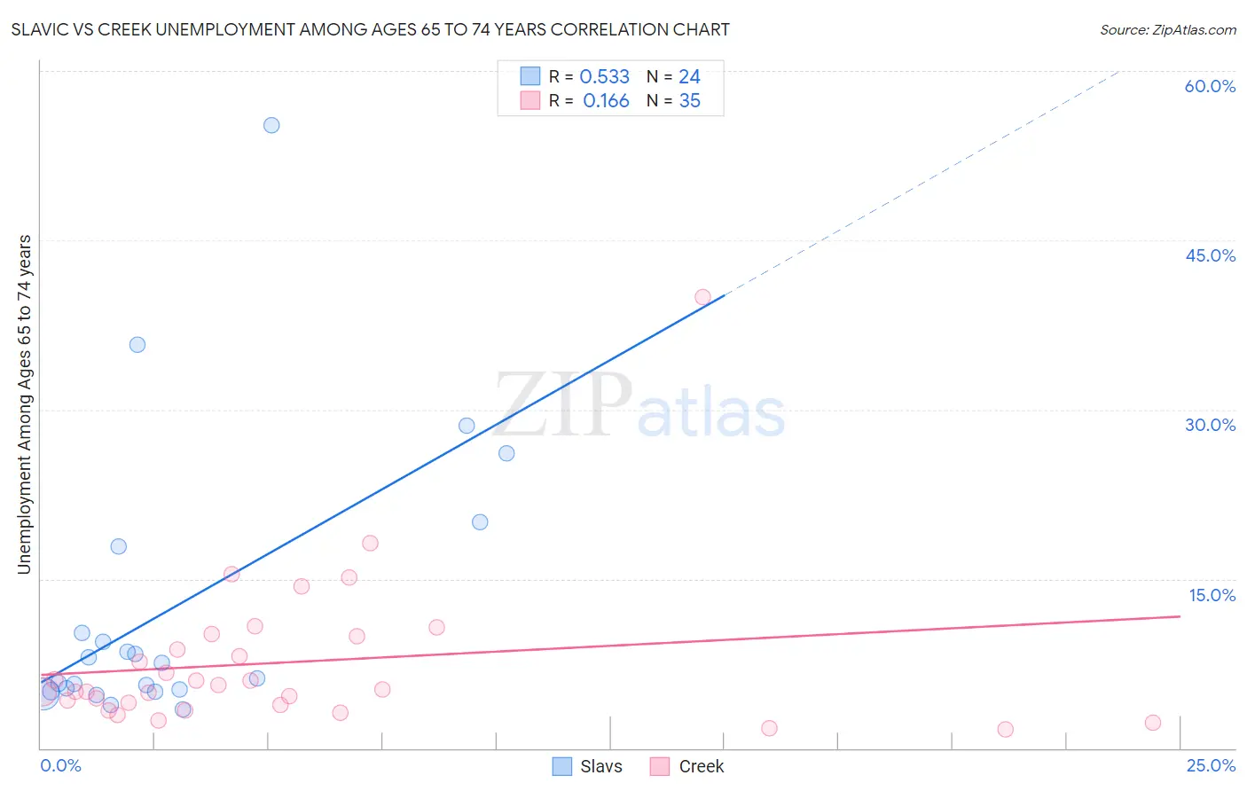 Slavic vs Creek Unemployment Among Ages 65 to 74 years