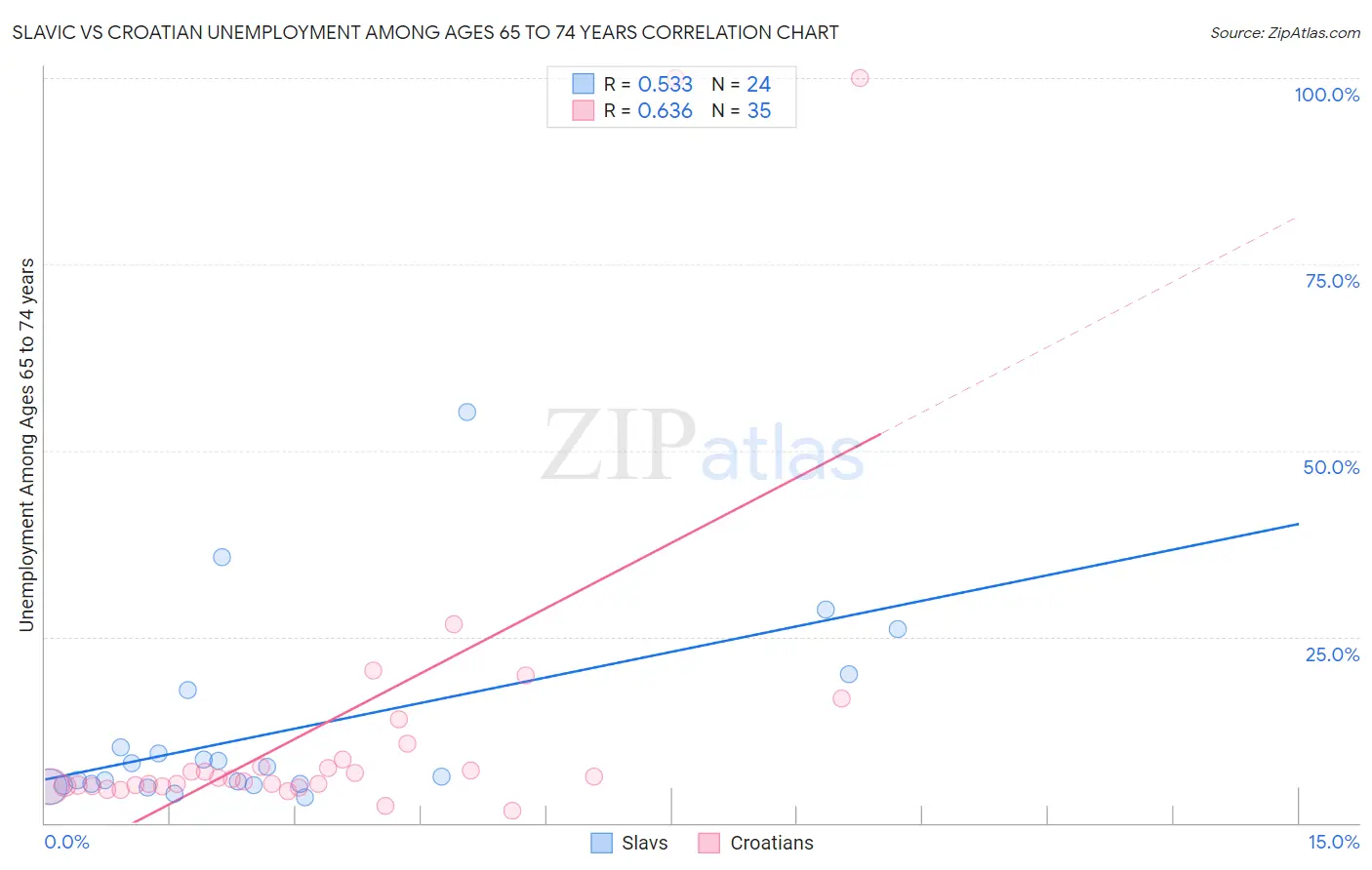 Slavic vs Croatian Unemployment Among Ages 65 to 74 years