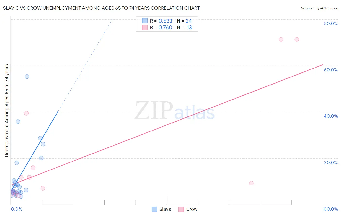 Slavic vs Crow Unemployment Among Ages 65 to 74 years