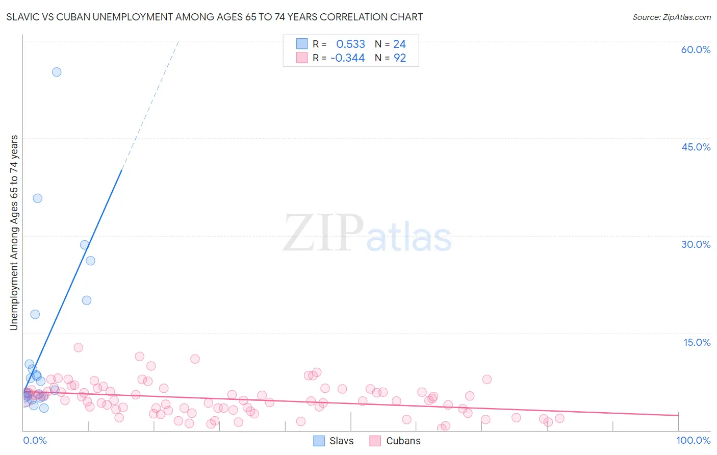 Slavic vs Cuban Unemployment Among Ages 65 to 74 years