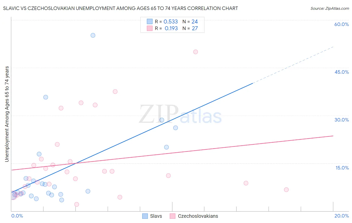 Slavic vs Czechoslovakian Unemployment Among Ages 65 to 74 years