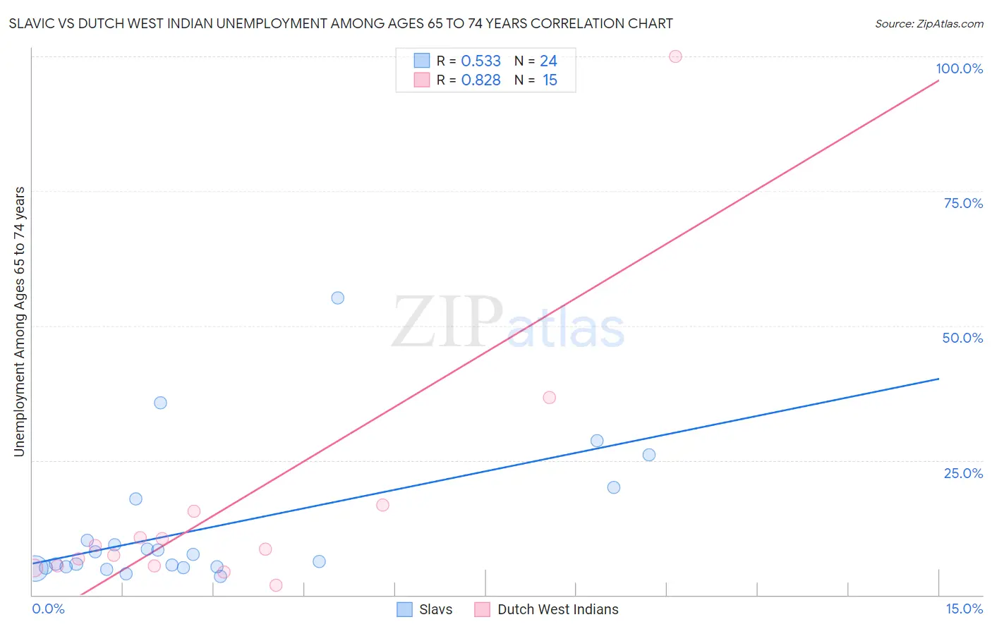 Slavic vs Dutch West Indian Unemployment Among Ages 65 to 74 years