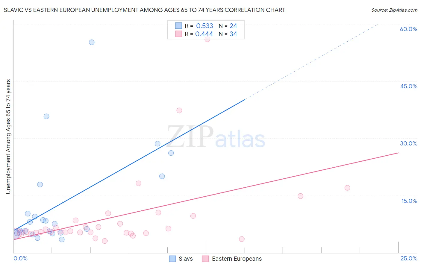 Slavic vs Eastern European Unemployment Among Ages 65 to 74 years