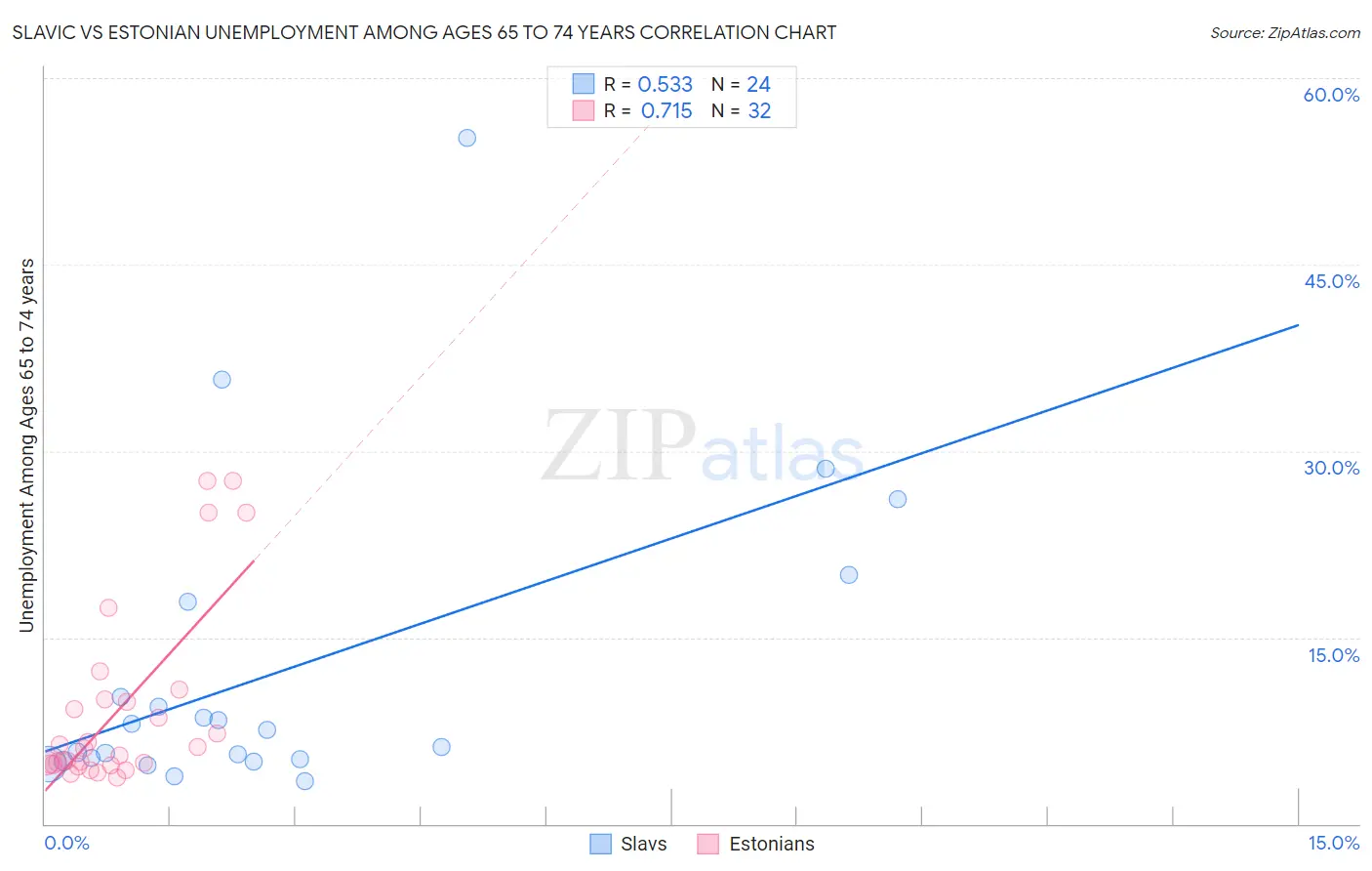 Slavic vs Estonian Unemployment Among Ages 65 to 74 years