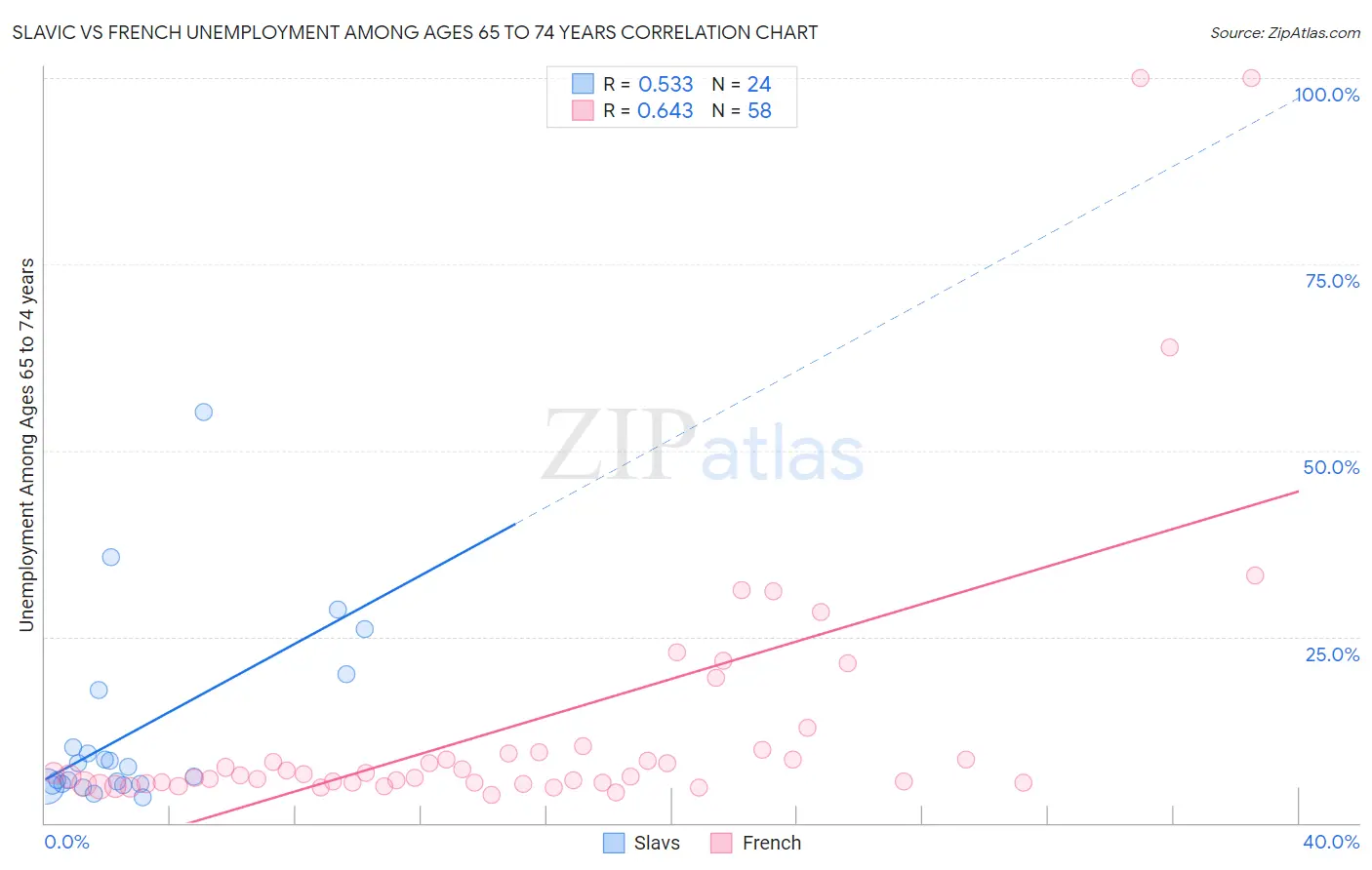Slavic vs French Unemployment Among Ages 65 to 74 years