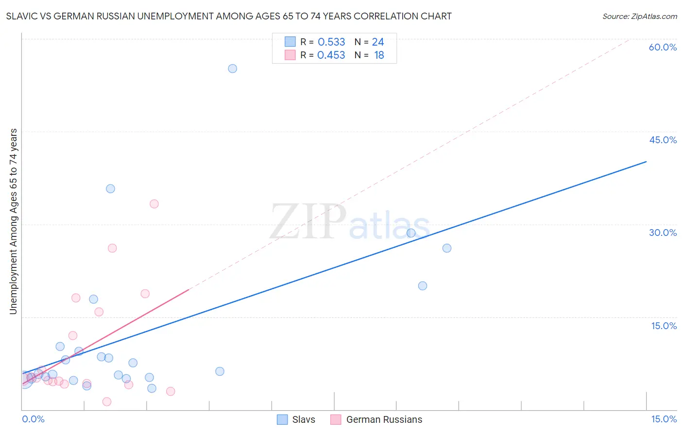 Slavic vs German Russian Unemployment Among Ages 65 to 74 years