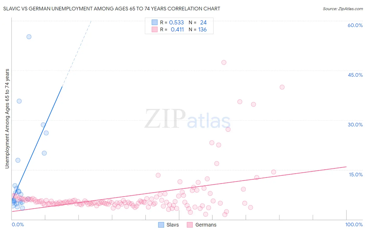 Slavic vs German Unemployment Among Ages 65 to 74 years