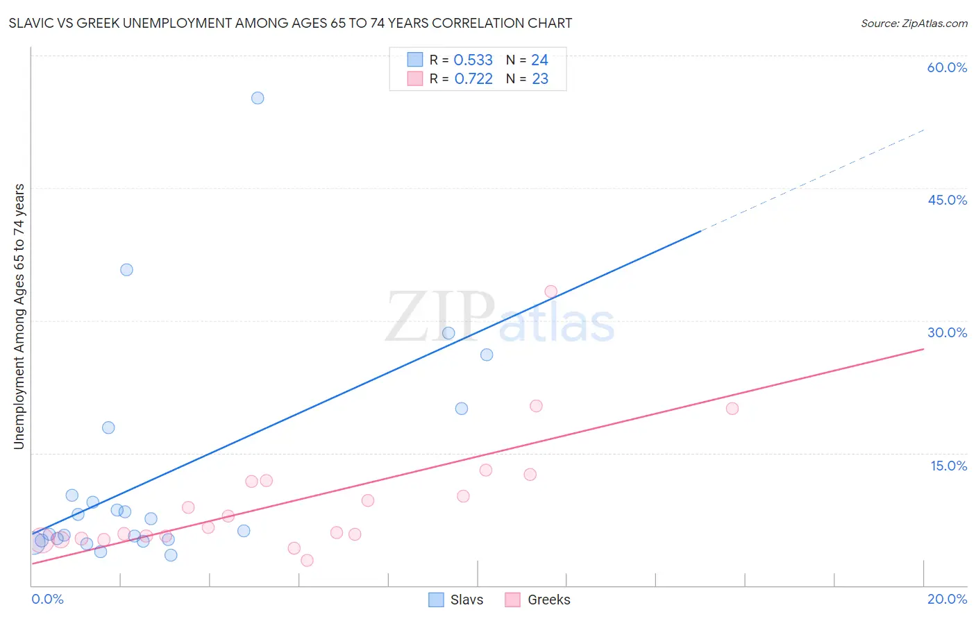 Slavic vs Greek Unemployment Among Ages 65 to 74 years